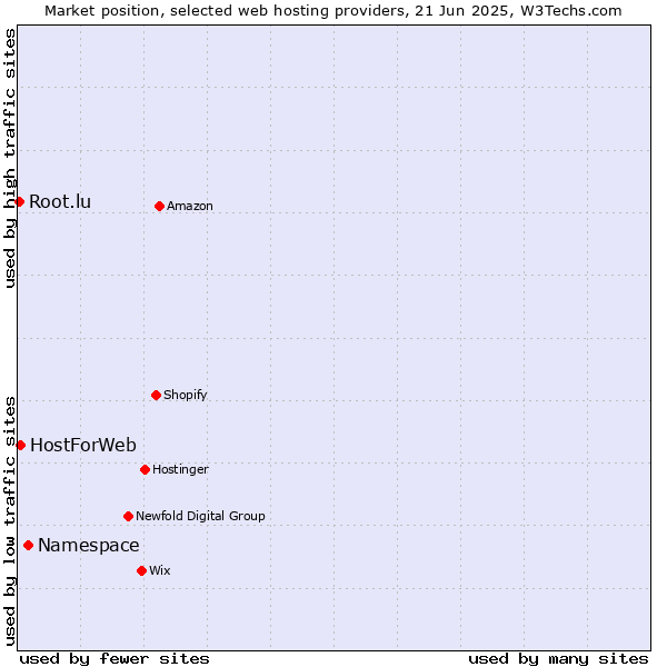 Market position of Namespace vs. HostForWeb vs. Root.lu