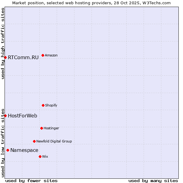 Market position of Namespace vs. HostForWeb vs. RTComm.RU
