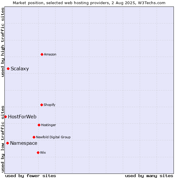Market position of Scalaxy vs. Namespace vs. HostForWeb