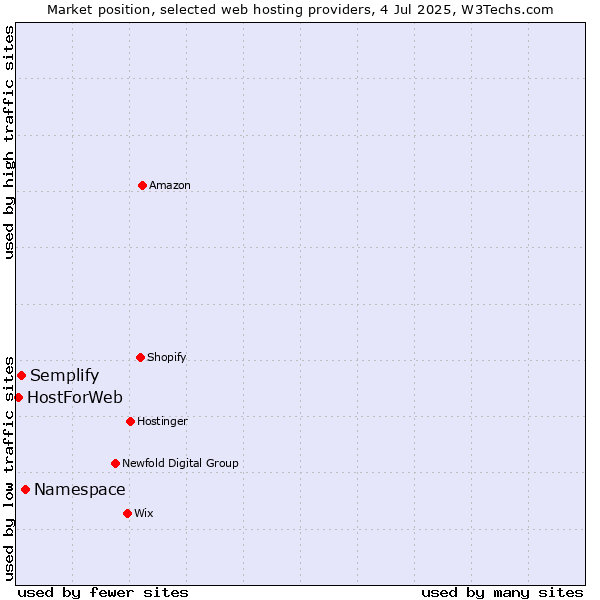 Market position of Namespace vs. Semplify vs. HostForWeb