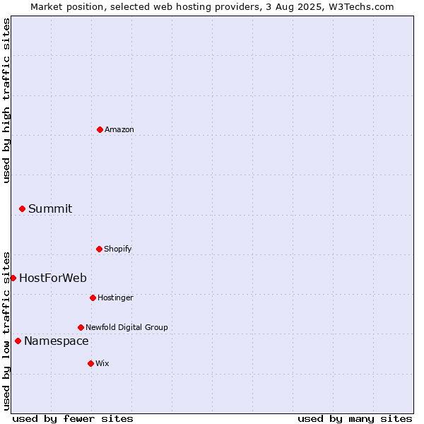 Market position of Summit vs. Namespace vs. HostForWeb