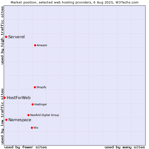 Market position of Namespace vs. Serverel vs. HostForWeb