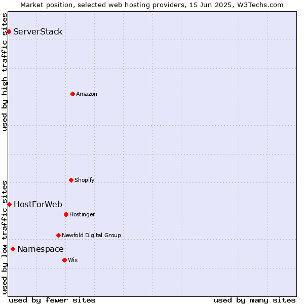 Market position of Namespace vs. HostForWeb vs. ServerStack