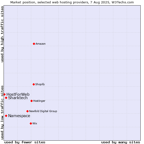 Market position of Sharktech vs. Namespace vs. HostForWeb