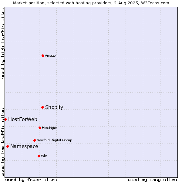 Market position of Shopify vs. Namespace vs. HostForWeb