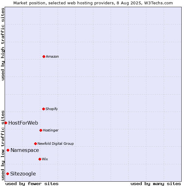 Market position of Namespace vs. Sitezoogle vs. HostForWeb