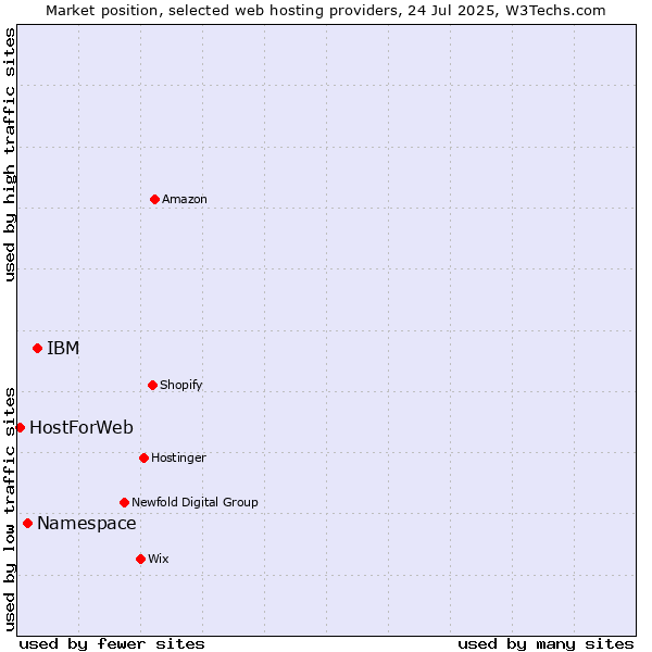 Market position of IBM vs. Namespace vs. HostForWeb