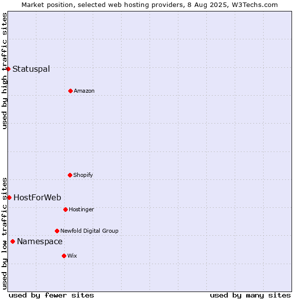 Market position of Namespace vs. HostForWeb vs. Statuspal