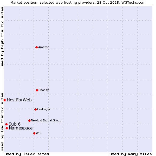 Market position of Namespace vs. Sub 6 vs. HostForWeb