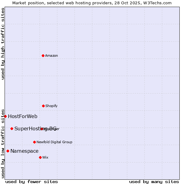 Market position of SuperHosting.BG vs. Namespace vs. HostForWeb