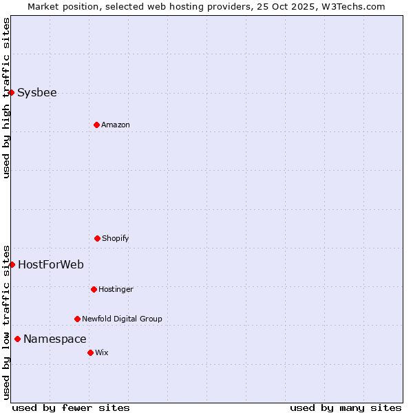 Market position of Namespace vs. HostForWeb vs. Sysbee