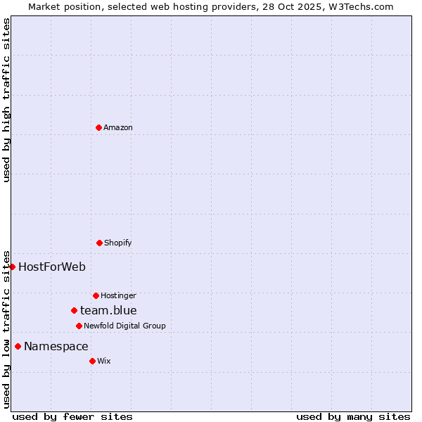 Market position of team.blue vs. Namespace vs. HostForWeb