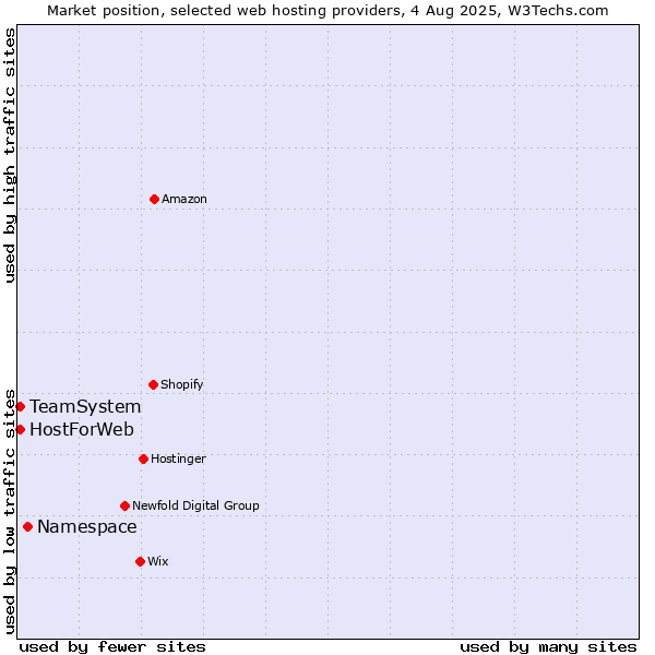 Market position of Namespace vs. TeamSystem vs. HostForWeb