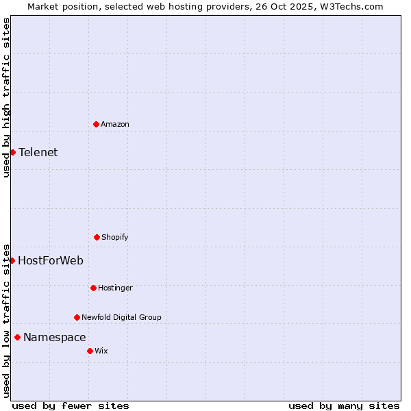 Market position of Namespace vs. Telenet vs. HostForWeb