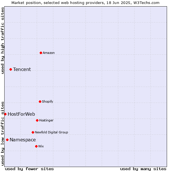 Market position of Tencent vs. Namespace vs. HostForWeb