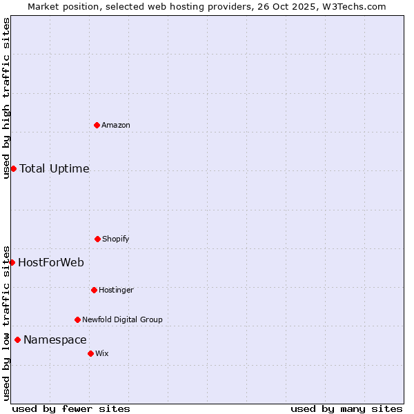 Market position of Namespace vs. Total Uptime vs. HostForWeb