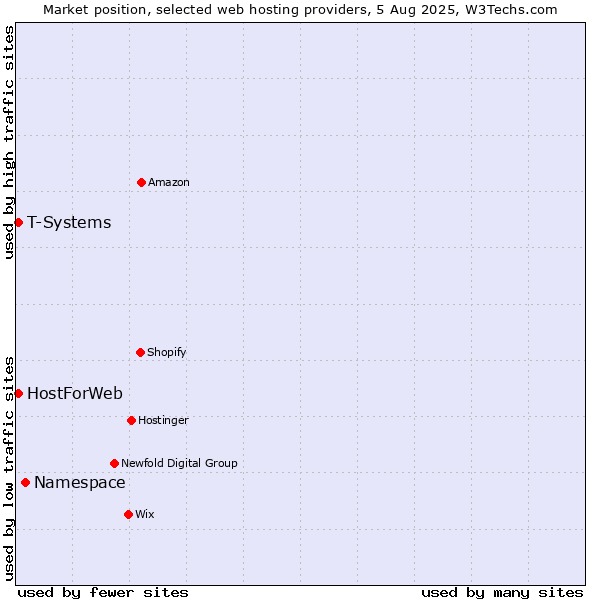 Market position of Namespace vs. T-Systems vs. HostForWeb