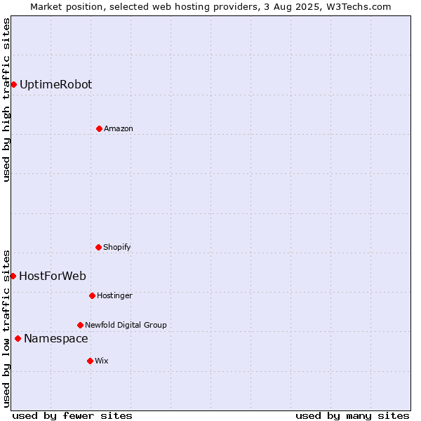 Market position of Namespace vs. UptimeRobot vs. HostForWeb