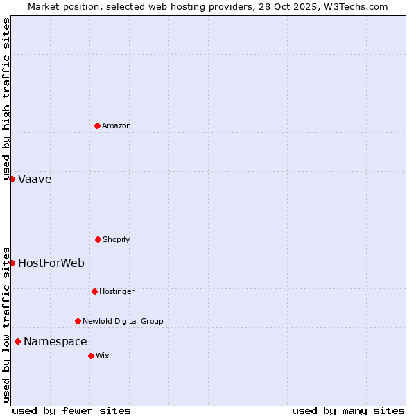 Market position of Namespace vs. HostForWeb vs. Vaave