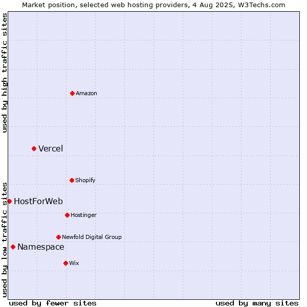 Market position of Vercel vs. Namespace vs. HostForWeb