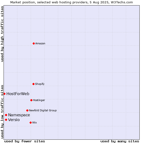 Market position of Namespace vs. Versio vs. HostForWeb