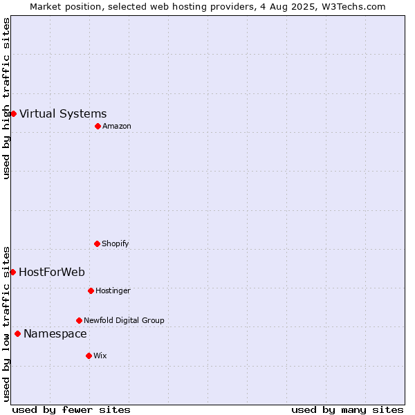 Market position of Namespace vs. Virtual Systems vs. HostForWeb