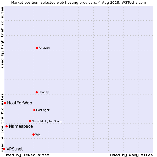 Market position of Namespace vs. HostForWeb vs. VPS.net