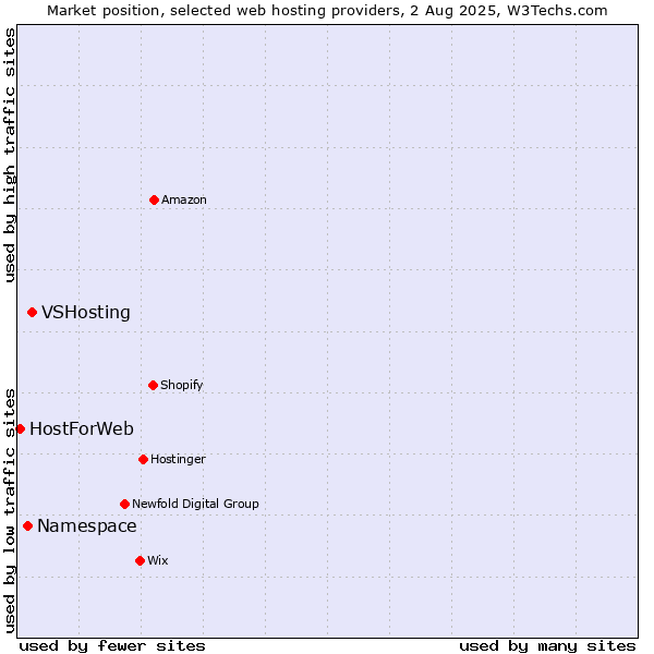 Market position of VSHosting vs. Namespace vs. HostForWeb