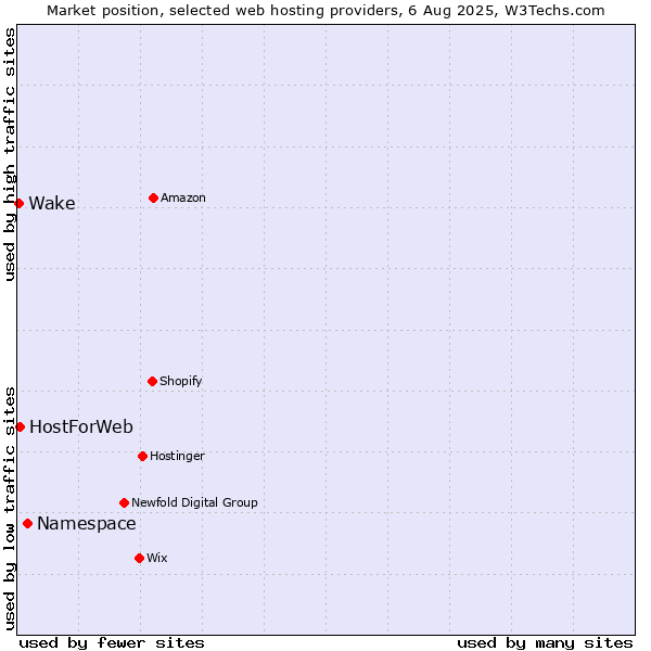 Market position of Namespace vs. HostForWeb vs. Wake