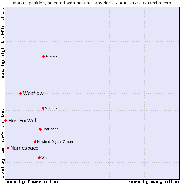 Market position of Webflow vs. Namespace vs. HostForWeb