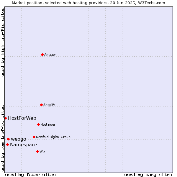 Market position of webgo vs. Namespace vs. HostForWeb