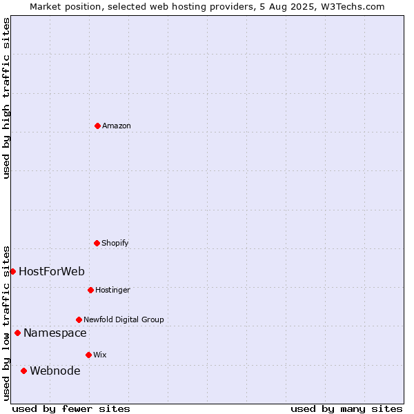 Market position of Webnode vs. Namespace vs. HostForWeb