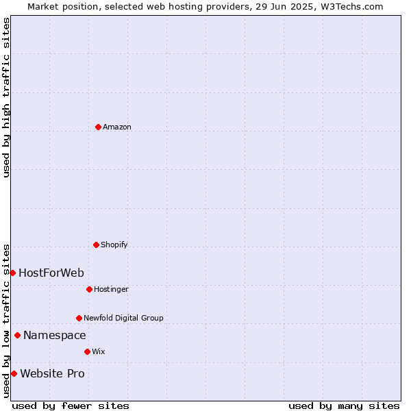 Market position of Namespace vs. Website Pro vs. HostForWeb