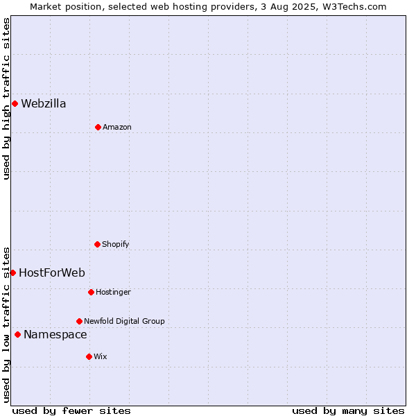 Market position of Namespace vs. Webzilla vs. HostForWeb