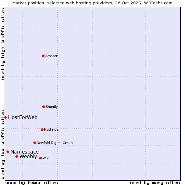 Market position of Weebly vs. Namespace vs. HostForWeb