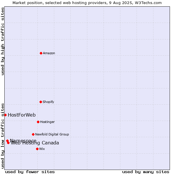 Market position of Web Hosting Canada vs. Namespace vs. HostForWeb