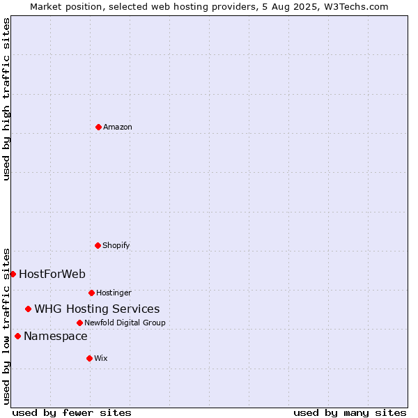 Market position of WHG Hosting Services vs. Namespace vs. HostForWeb