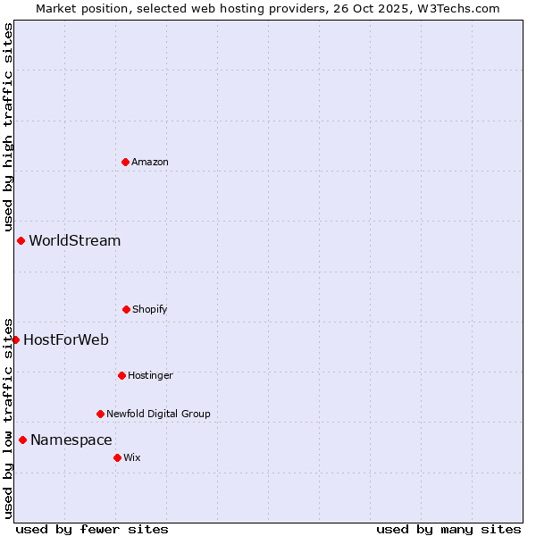 Market position of Namespace vs. WorldStream vs. HostForWeb