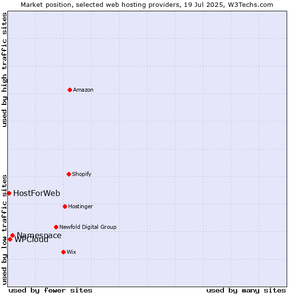 Market position of Namespace vs. WPCloud vs. HostForWeb
