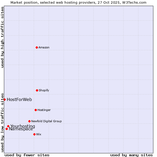 Market position of Yourhosting vs. Namespace vs. HostForWeb