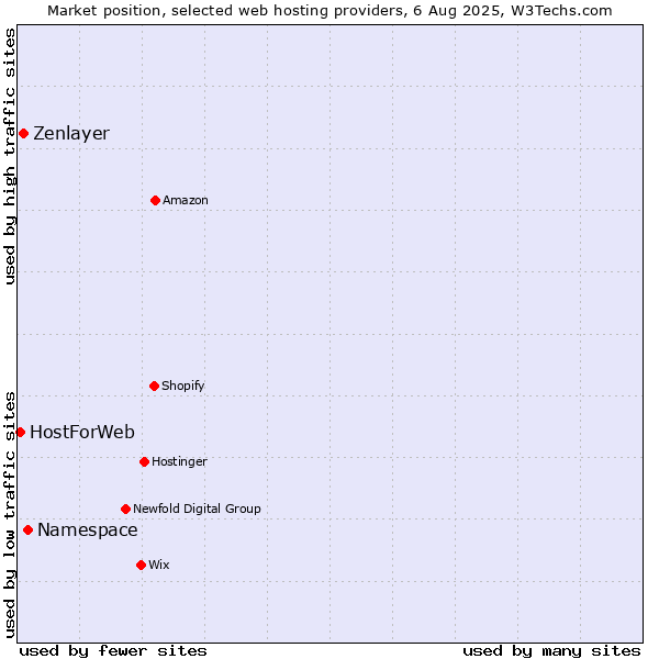 Market position of Namespace vs. Zenlayer vs. HostForWeb