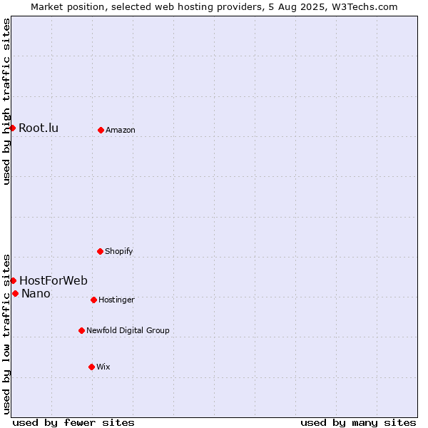 Market position of Nano vs. HostForWeb vs. Root.lu