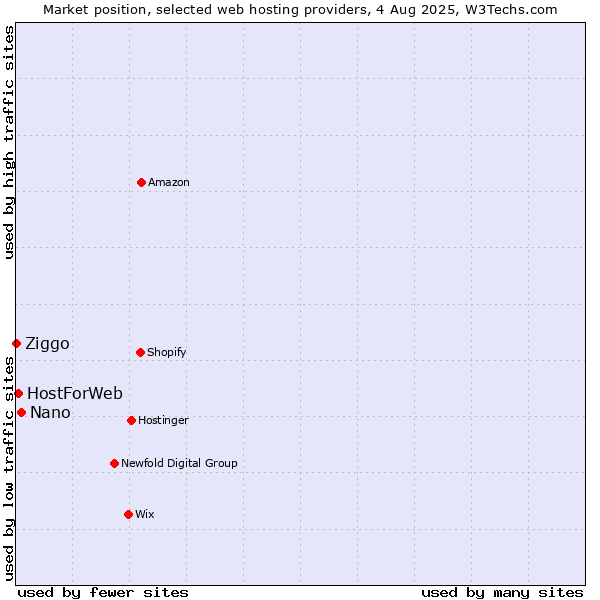 Market position of Nano vs. HostForWeb vs. Ziggo