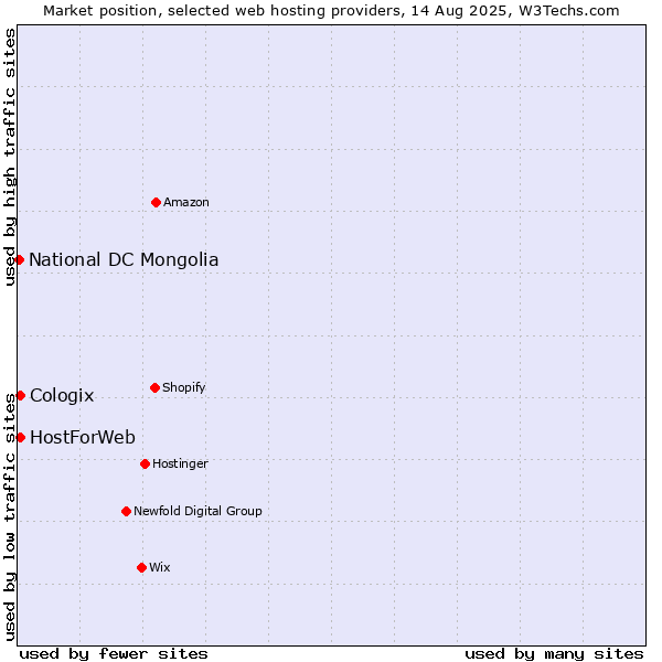 Market position of Cologix vs. HostForWeb vs. National DC Mongolia