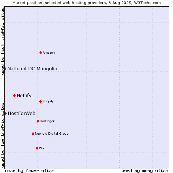 Market position of Netlify vs. HostForWeb vs. National DC Mongolia