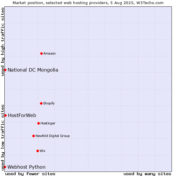 Market position of HostForWeb vs. National DC Mongolia vs. Webhost Python