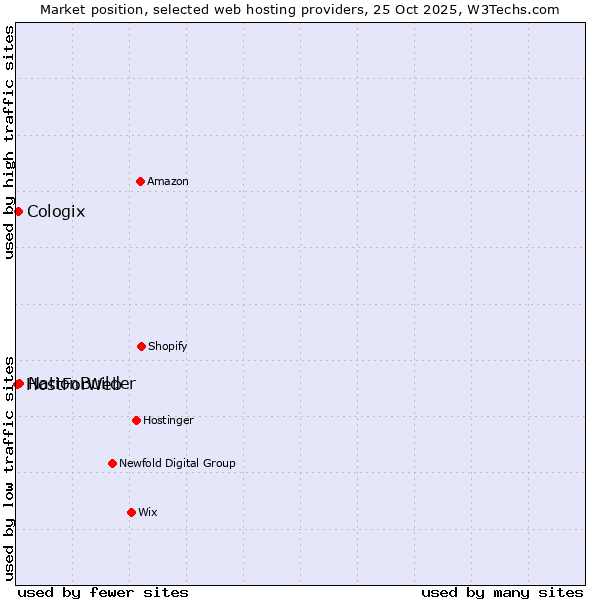 Market position of NationBuilder vs. Cologix vs. HostForWeb