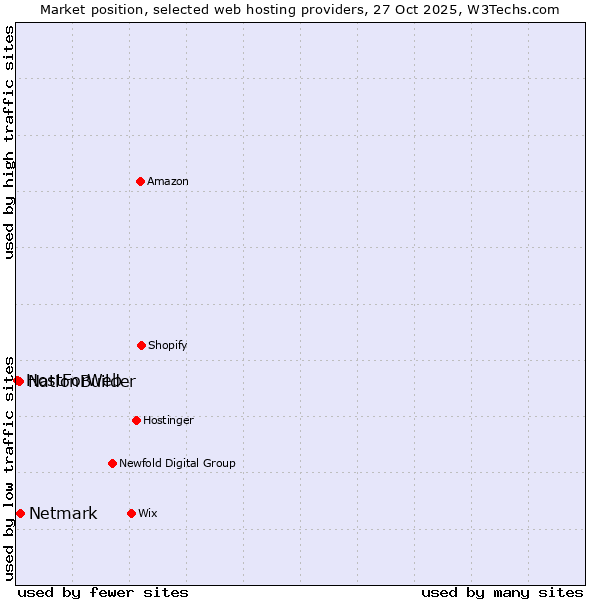 Market position of Netmark vs. NationBuilder vs. HostForWeb