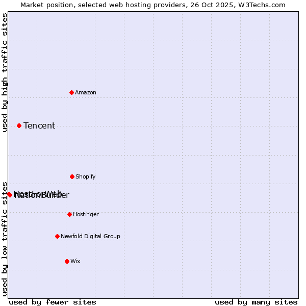 Market position of Tencent vs. NationBuilder vs. HostForWeb