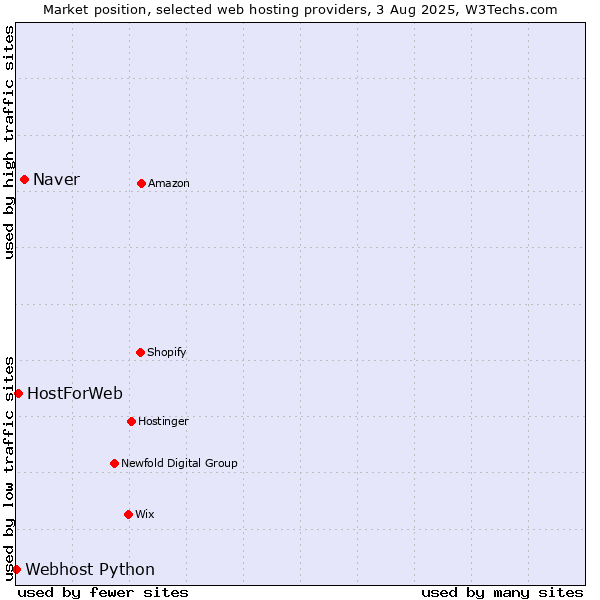 Market position of Naver vs. HostForWeb vs. Webhost Python